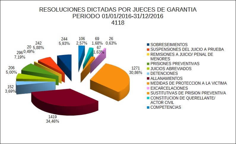 RESOLUCIONES DICTADAS POR JUECES DE GARANTIA-PERIODO 01-01-2016-31-12-2016